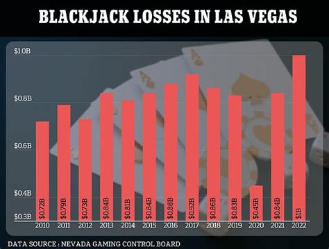 blackjack losses